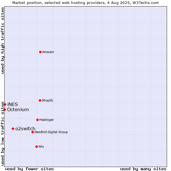 Market position of o2switch vs. iNES vs. Octenium