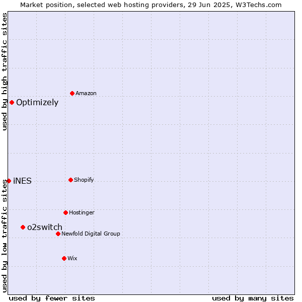 Market position of o2switch vs. Optimizely vs. iNES