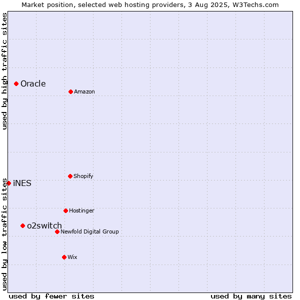 Market position of o2switch vs. Oracle vs. iNES
