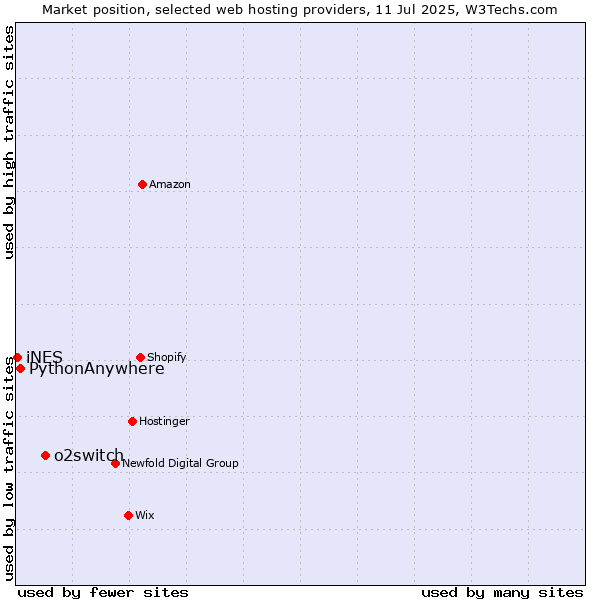 Market position of o2switch vs. PythonAnywhere vs. iNES