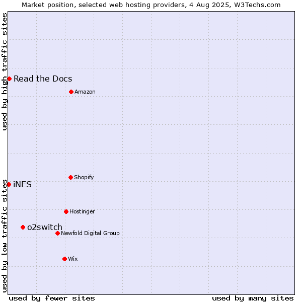 Market position of o2switch vs. Read the Docs vs. iNES