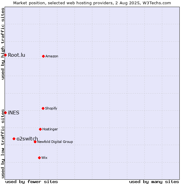 Market position of o2switch vs. iNES vs. Root.lu