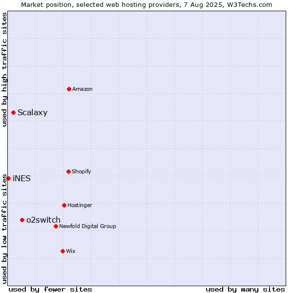 Market position of o2switch vs. Scalaxy vs. iNES