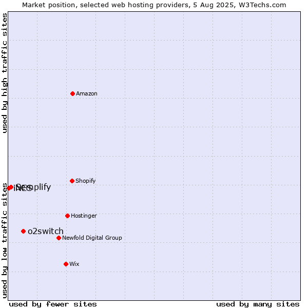 Market position of o2switch vs. Semplify vs. iNES
