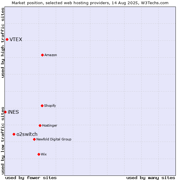 Market position of o2switch vs. VTEX vs. iNES