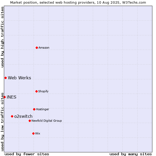 Market position of o2switch vs. Web Werks vs. iNES
