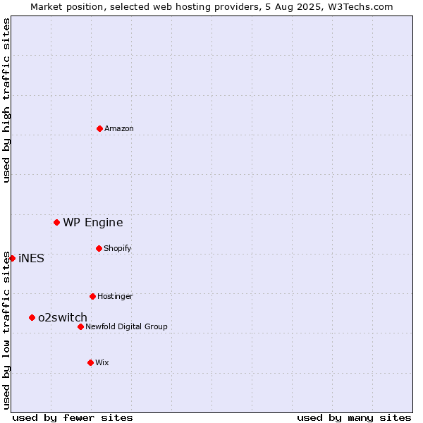 Market position of WP Engine vs. o2switch vs. iNES