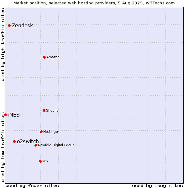 Market position of o2switch vs. Zendesk vs. iNES