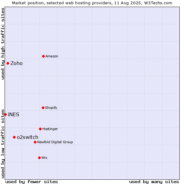 Market position of o2switch vs. Zoho vs. iNES
