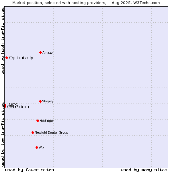 Market position of Optimizely vs. iNES vs. Octenium