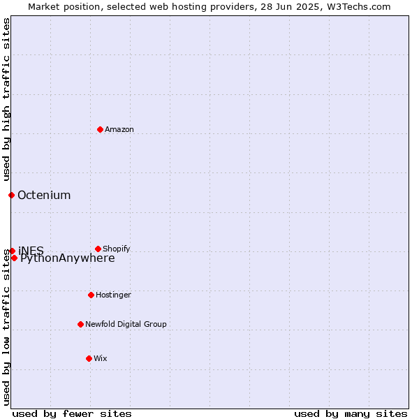 Market position of PythonAnywhere vs. iNES vs. Octenium