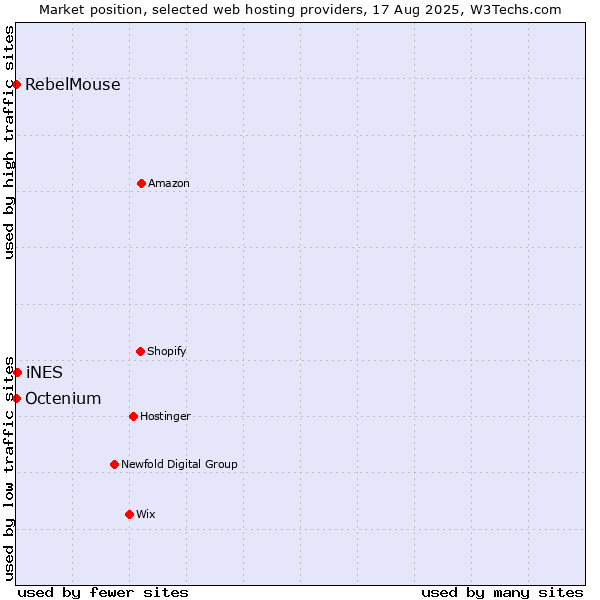 Market position of iNES vs. RebelMouse vs. Octenium