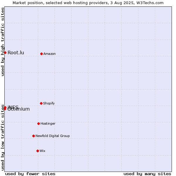 Market position of iNES vs. Root.lu vs. Octenium