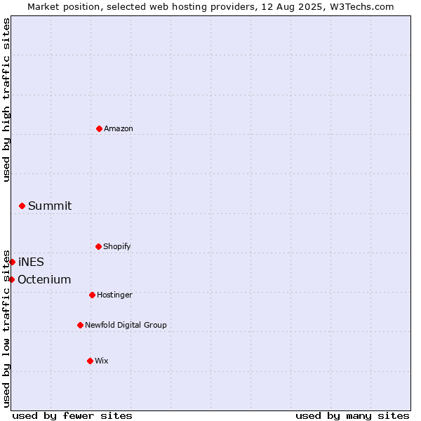 Market position of Summit vs. iNES vs. Octenium