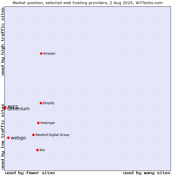 Market position of webgo vs. iNES vs. Octenium