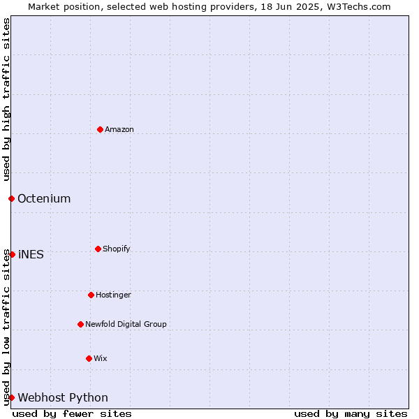 Market position of iNES vs. Octenium vs. Webhost Python
