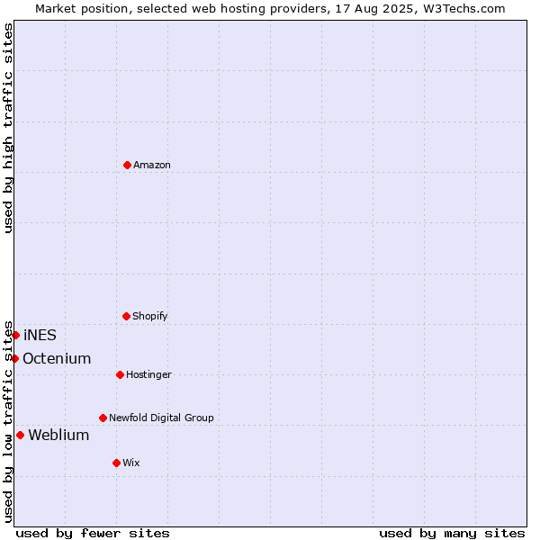 Market position of Weblium vs. iNES vs. Octenium