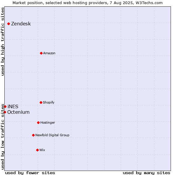 Market position of Zendesk vs. iNES vs. Octenium