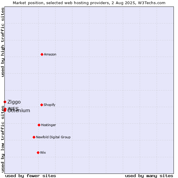 Market position of iNES vs. Ziggo vs. Octenium