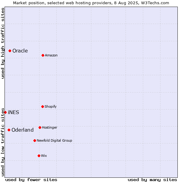 Market position of Oracle vs. Oderland vs. iNES