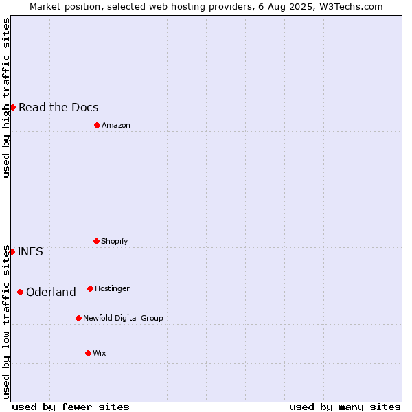 Market position of Oderland vs. Read the Docs vs. iNES