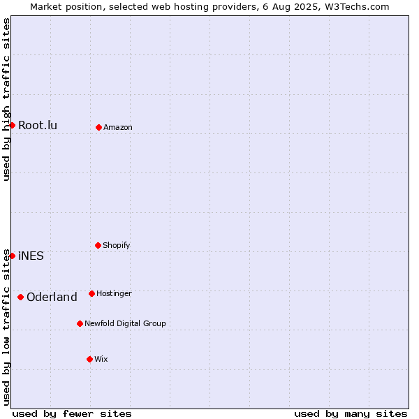 Market position of Oderland vs. iNES vs. Root.lu