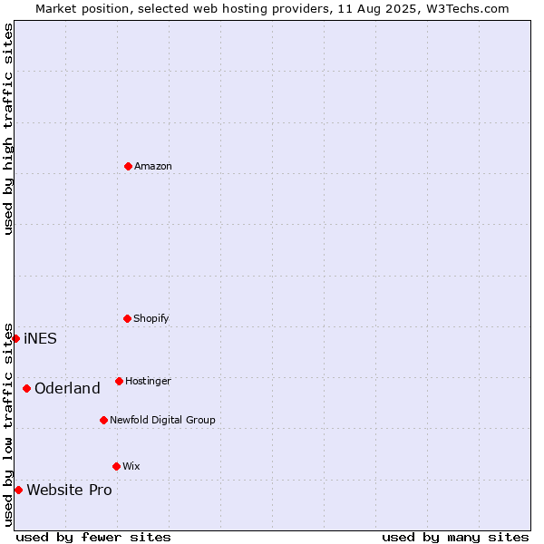 Market position of Oderland vs. Website Pro vs. iNES