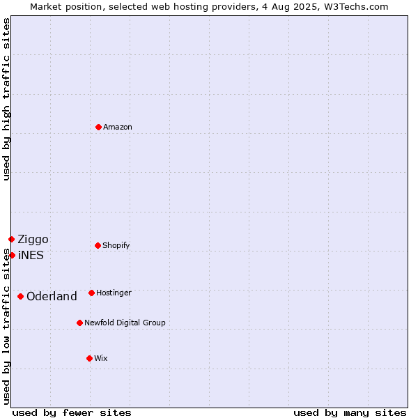 Market position of Oderland vs. iNES vs. Ziggo