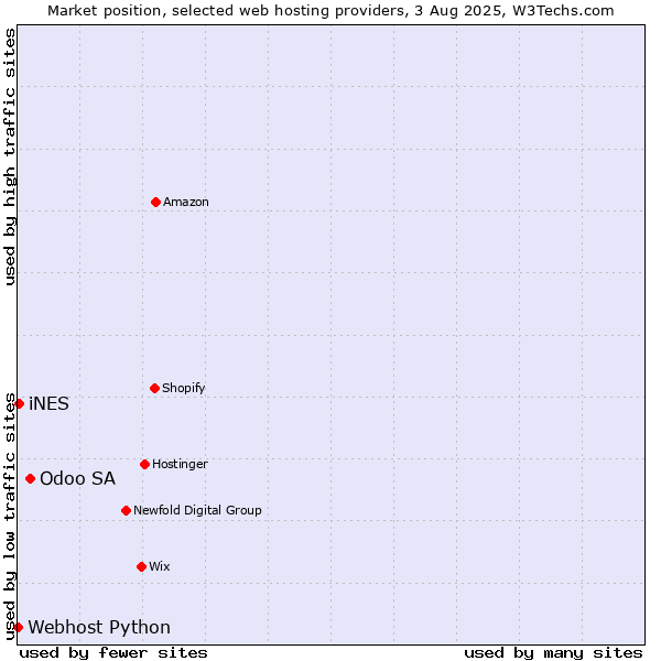 Market position of Odoo SA vs. iNES vs. Webhost Python