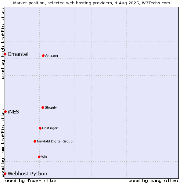 Market position of iNES vs. Omantel vs. Webhost Python