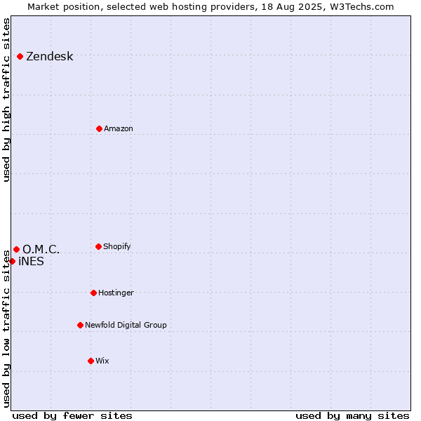Market position of Zendesk vs. O.M.C. vs. iNES
