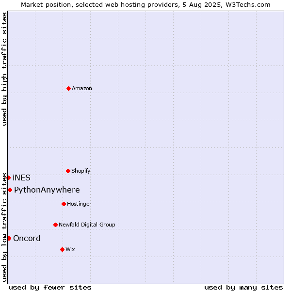 Market position of PythonAnywhere vs. Oncord vs. iNES