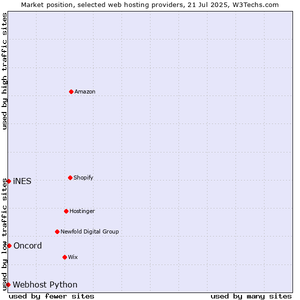 Market position of Oncord vs. iNES vs. Webhost Python