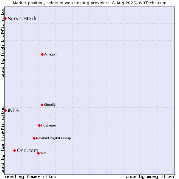 Market position of One.com vs. iNES vs. ServerStack