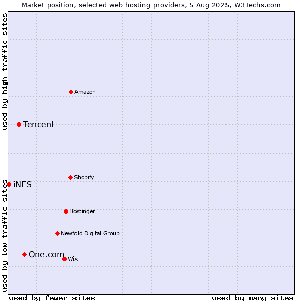 Market position of One.com vs. Tencent vs. iNES