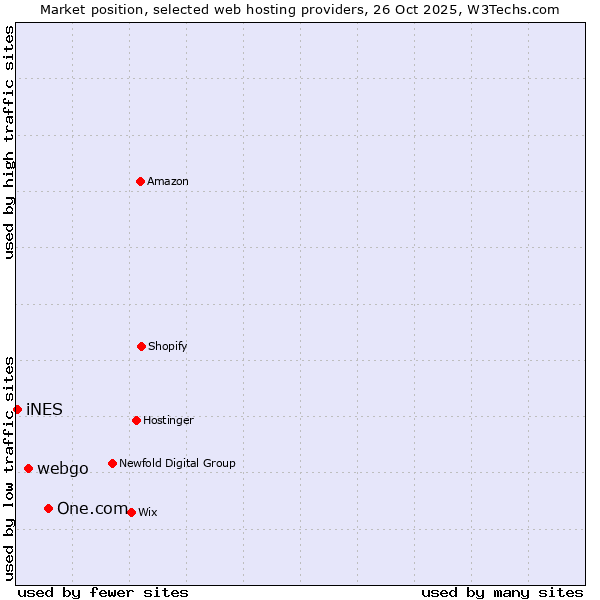 Market position of One.com vs. webgo vs. iNES