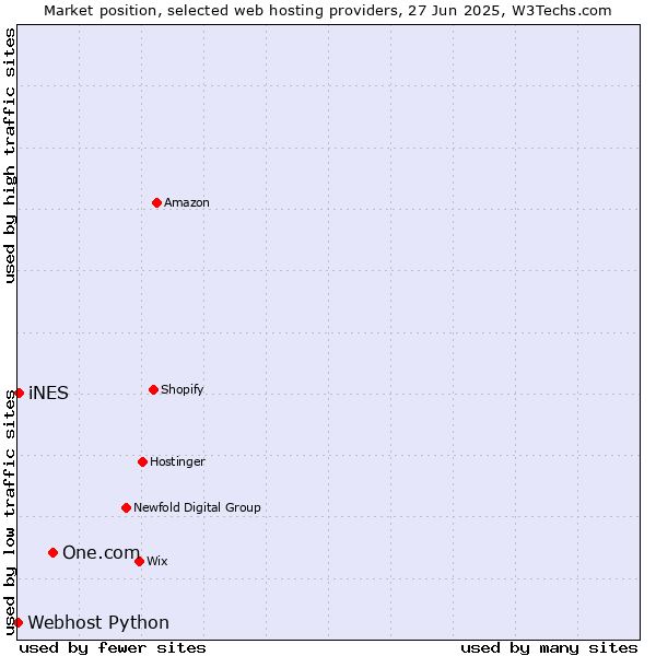 Market position of One.com vs. iNES vs. Webhost Python