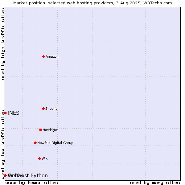 Market position of iNES vs. OnPay vs. Webhost Python
