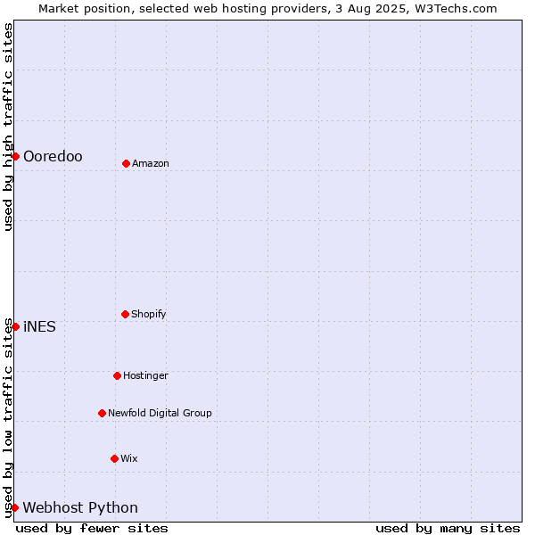 Market position of Ooredoo vs. iNES vs. Webhost Python
