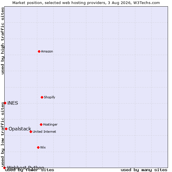 Market position of Opalstack vs. iNES vs. Webhost Python