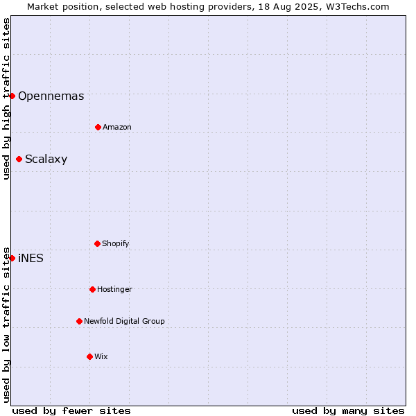 Market position of Scalaxy vs. iNES vs. Opennemas