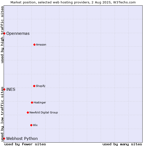 Market position of iNES vs. Opennemas vs. Webhost Python