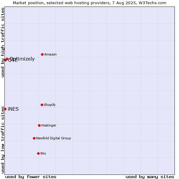 Market position of Optimizely vs. OTE vs. iNES