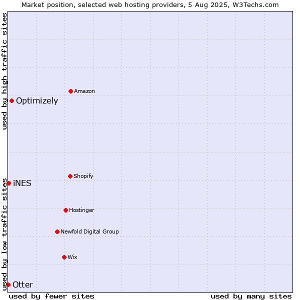 Market position of Optimizely vs. iNES vs. Otter