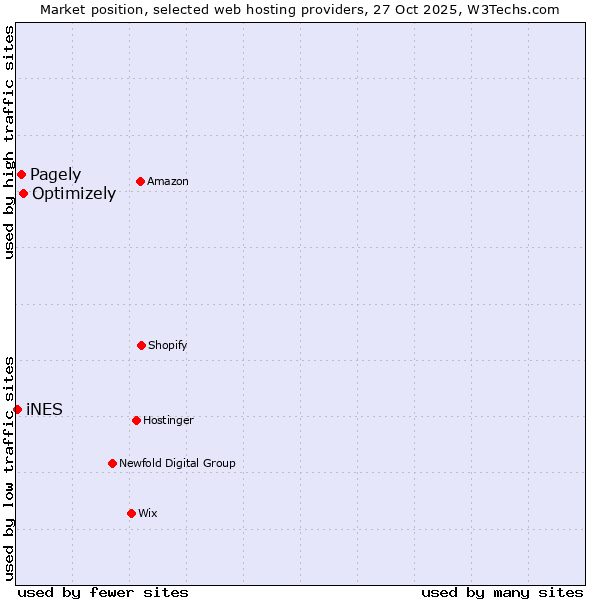 Market position of Optimizely vs. Pagely vs. iNES
