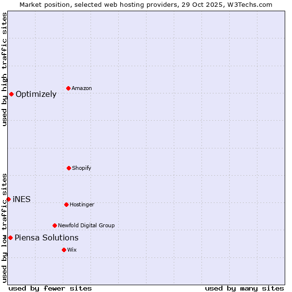 Market position of Optimizely vs. Piensa Solutions vs. iNES