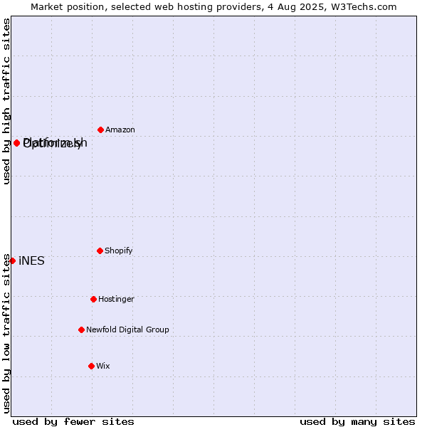 Market position of Platform.sh vs. Optimizely vs. iNES