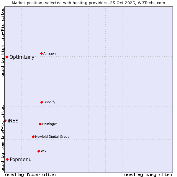 Market position of Popmenu vs. Optimizely vs. iNES