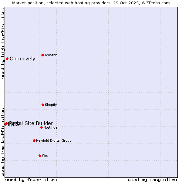 Market position of Optimizely vs. Portal Site Builder vs. iNES