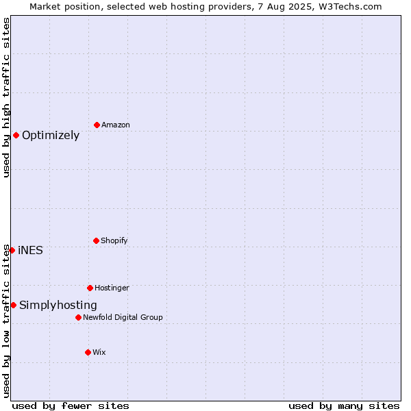 Market position of Optimizely vs. Simplyhosting vs. iNES